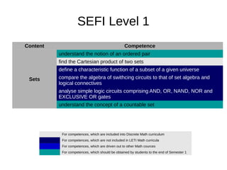 SEFI Level 1
Content Competence
Sets
understand the notion of an ordered pair
find the Cartesian product of two sets
define a characteristic function of a subset of a given universe
compare the algebra of swithcing circuits to that of set algebra and
logical connectives
analyse simple logic circuits comprising AND, OR, NAND, NOR and
EXCLUSIVE OR gates
understand the concept of a countable set
For competences, which are included into Discrete Math curriculum
For competences, which are not included in LETI Math curricula
For competences, which are driven out to other Math cources
For competences, which should be obtained by students to the end of Semester 1
 