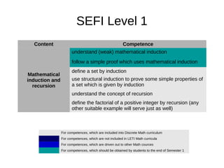 SEFI Level 1
For competences, which are included into Discrete Math curriculum
For competences, which are not included in LETI Math curricula
For competences, which are driven out to other Math cources
For competences, which should be obtained by students to the end of Semester 1
Content Competence
Mathematical
induction and
recursion
understand (weak) mathematical induction
follow a simple proof which uses mathematical induction
define a set by induction
use structural induction to prove some simple properties of
a set which is given by induction
understand the concept of recursion
define the factorial of a positive integer by recursion (any
other suitable example will serve just as well)
 