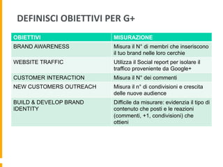 DEFINISCI	
  OBIETTIVI	
  PER	
  G+	
  
OBIETTIVI MISURAZIONE
BRAND AWARENESS Misura il N° di membri che inseriscono
il tuo brand nelle loro cerchie
WEBSITE TRAFFIC Utilizza il Social report per isolare il
traffico proveniente da Google+
CUSTOMER INTERACTION Misura il N° dei commenti
NEW CUSTOMERS OUTREACH Misura il n° di condivisioni e crescita
delle nuove audience
BUILD & DEVELOP BRAND
IDENTITY
Difficile da misurare: evidenzia il tipo di
contenuto che posti e le reazioni
(commenti, +1, condivisioni) che
ottieni
 