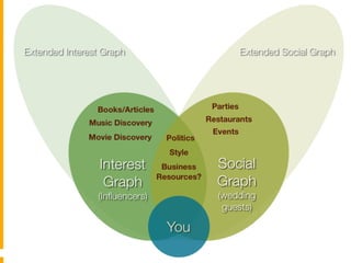 Interest	
  vs	
  Social	
  Graph	
  
§  Schema	
  con	
  i	
  2	
  cerchi	
  
 
