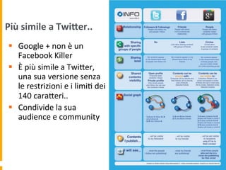 Più	
  simile	
  a	
  TwiAer..	
  
§  Google	
  +	
  non	
  è	
  un	
  
Facebook	
  Killer	
  
§  È	
  più	
  simile	
  a	
  TwiUer,	
  
una	
  sua	
  versione	
  senza	
  
le	
  restrizioni	
  e	
  i	
  limi1	
  dei	
  
140	
  caraUeri..	
  
§  Condivide	
  la	
  sua	
  
audience	
  e	
  community	
  
 