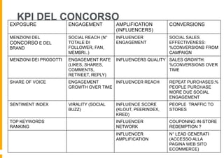 KPI DEL CONCORSO
EXPOSURE                ENGAGEMENT         AMPLIFICATION        CONVERSIONS
                                           (INFLUENCERS)
MENZIONI DEL            SOCIAL REACH (N°   INFLUENCER           SOCIAL SALES
CONCORSO E DEL          TOTALE DI          ENGAGEMENT           EFFECTIVENESS:
BRAND                   FOLLOWER, FAN,                          %CONVERSIONS FROM
                        MEMBRI..)                               CAMPAIGN
MENZIONI DEI PRODOTTI   ENGAGEMENT RATE    INFLUENCERS QUALITY SALES GROWTH:
                        (LIKES, SHARES,                        %CONVERSIONS OVER
                        COMMENTS,                              TIME
                        RETWEET, REPLY)
SHARE OF VOICE          ENGAGEMENT       INFLUENCER REACH       REPEAT PURCHASES:%
                        GROWTH OVER TIME                        PEOPLE PURCHASE
                                                                MORE DUE SOCIAL
                                                                ENGAGEMENT
SENTIMENT INDEX         VIRALITY (SOCIAL   INFLUENCE SCORE      PEOPLE TRAFFIC TO
                        BUZZ)              (KLOUT, PEERINDEX,   STORES
                                           KRED)
TOP KEYWORDS                               INFLUENCER           COUPONING IN-STORE
RANKING                                    NETWORK              REDEMPTION ?
                                           INFLUENCER           N° LEAD GENERATI
                                           AMPLIFICATION        (ACCESSO ALLA
                                                                PAGINA WEB SITO
                                                                ECOMMERCE)
 