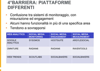 4°BARRIERA: PIATTAFORME
 DIFFERENTI
•  Confusione tra sistemi di monitoraggio, con
   misurazione ed engagement
•  Alcuni hanno funzionalità in più di una specifica area
•  Tendono a sovrapporsi
WEB ANALYTICS   SOCIAL MEDIA   SOCIAL MEDIA   SOCIAL MEDIA
                MONITORING     ENGAGEMENT     MEASUREMENT
GOOGLE          SYSOMOS        HOOTSUITE      ARGYLESOCIAL
ANALYTICS

OMNITURE        RADIAN6        RADIAN6        RAVENTOOLS


WEB TRENDS      SCOUTLABS      SOCIALBAKERS   SOCIALBAKERS
 