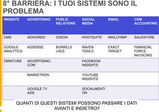 8° BARRIERA: I TUOI SISTEMI SONO IL
PROBLEMA
WEBSITE     ADVERTISING    PUBLIC      SOCIAL        EMAIL       CRM
                           RELATIONS   MEDIA                     ACCOUNTING



CMS         ADWORDS        CISION      HOOTSUITE     MAILCHIMP   SALESFORE

GOOGLE      ADSENSE        BURRELS     RAVEN         EXACT       FINANCIAL
ANALYTICS                  LACE        TOOLS         TARGET      FORCE
                                                                 INVOICING
OMNITURE    ADVERTISING.               FACEBOOK
            COM                        INSIGHTS

            MARKETRON                  YOUTUBE
                                       INSIGHTS

            GOOGLE TV                  SOCIALMENTI
            ADS                        ON


      QUANTI DI QUESTI SISTEMI POSSONO PASSARE I DATI
                    AVANTI E INDIETRO?
 
