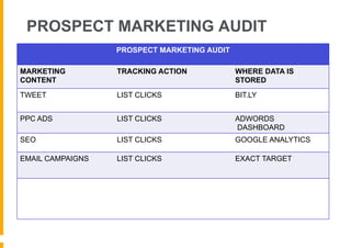PROSPECT MARKETING AUDIT
                  PROSPECT MARKETING AUDIT

MARKETING         TRACKING ACTION            WHERE DATA IS
CONTENT                                      STORED
TWEET             LIST CLICKS                BIT.LY


PPC ADS           LIST CLICKS                ADWORDS
                                             DASHBOARD
SEO               LIST CLICKS                GOOGLE ANALYTICS

EMAIL CAMPAIGNS   LIST CLICKS                EXACT TARGET
 