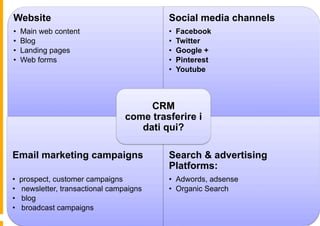 Website                                     Social media channels
•    Main web content                       •    Facebook
•    Blog                                   •    Twitter
•    Landing pages                          •    Google +
•    Web forms                              •    Pinterest
                                            •    Youtube



                                        CRM
                                   come trasferire i
                                      dati qui?

Email marketing campaigns                   Search & advertising
                                            Platforms:
•    prospect, customer campaigns           •  Adwords, adsense
•    newsletter, transactional campaigns    •  Organic Search
•    blog
•    broadcast campaigns
 