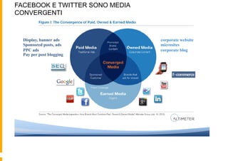 FACEBOOK E TWITTER SONO MEDIA
CONVERGENTI



  Display, banner ads           corporate website
  Sponsored posts, ads          microsites
  PPC ads                       corporate blog
  Pay per post blogging
 