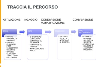 TRACCIA IL PERCORSO

ATTIVAZIONE        INGAGGIO         CONDIVISIONE                 CONVERSIONE
                                    /AMPLIFICAZIONE

EMAIL                SITO                   FACEBOOK                SITO
                                                                    ECOMMERCE

  •  RICEVE          •  SI ISCRIVE AL          •  UN AMICO            •  L’UTENTE
     UN’EMAIL DA        CONCORSO                  VEDE LA                RITORNA
     UN AMICO        •  CONDIVIDE SU              NOTIFICA E             SUL SITO A
  •  OPPURE             FACEBOOK                  SI ISCRIVE..           GIOCARE
     CLICCA SU       •  CONDIVIDE SU                                  •  L’UTENTE VA
     POST               TWITTER                                          SUL SITO E
     FACEBOOK DI                                                         ACQUISTA I
                     •  INVIA EMAIL AGLI
     UN AMICO           AMICI                                            PRODOTTI..
  •  OPPURE
     CLICCA SU
     TWEET DI UN
     FOLLOWING
 