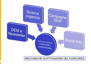 MECCANICHE DI ATTIVAZIONE DEL CONCORSO
 
