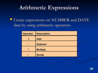 Arithmetic Expressions
Arithmetic Expressions
 Create expressions on NUMBER and DATE
Create expressions on NUMBER and DATE
data by using arithmetic operators
data by using arithmetic operators.
.
Operator
+
-
*
/
Description
Add
Subtract
Multiply
Divide
 