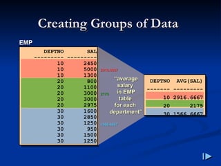 Creating Groups of Data
Creating Groups of Data
EMP
EMP
“
“average
average
salary
salary
in EMP
in EMP
table
table
for each
for each
department”
department”
2916.6667
2916.6667
2175
2175
1566.6667
1566.6667
DEPTNO SAL
--------- ---------
10 2450
10 5000
10 1300
20 800
20 1100
20 3000
20 3000
20 2975
30 1600
30 2850
30 1250
30 950
30 1500
30 1250
DEPTNO AVG(SAL)
------- ---------
10 2916.6667
20 2175
30 1566.6667
 