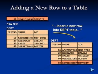 Adding a New Row to a Table
Adding a New Row to a Table
DEPT
DEPT
DEPTNO DNAME LOC
------ ---------- --------
10 ACCOUNTING NEW YORK
20 RESEARCH DALLAS
30 SALES CHICAGO
40 OPERATIONS BOSTON
New row
New row
50 DEVELOPMENT DETROIT
DEPT
DEPT
DEPTNO DNAME LOC
------ ---------- --------
10 ACCOUNTING NEW YORK
20 RESEARCH DALLAS
30 SALES CHICAGO
40 OPERATIONS BOSTON
“…
“…insert a new row
insert a new row
into DEPT table…”
into DEPT table…”
50 DEVELOPMENT DETROIT
 
