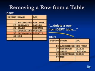 “…
“…delete a row
delete a row
from DEPT table…”
from DEPT table…”
Removing a Row from a Table
Removing a Row from a Table
DEPT
DEPT
DEPTNO DNAME LOC
------ ---------- --------
10 ACCOUNTING NEW YORK
20 RESEARCH DALLAS
30 SALES CHICAGO
40 OPERATIONS BOSTON
50 DEVELOPMENT DETROIT
60 MIS
...
DEPT
DEPT
DEPTNO DNAME LOC
------ ---------- --------
10 ACCOUNTING NEW YORK
20 RESEARCH DALLAS
30 SALES CHICAGO
40 OPERATIONS BOSTON
60 MIS
...
 