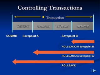 DELETE
DELETE
Controlling Transactions
Controlling Transactions
 Transaction
Transaction
Savepoint A
Savepoint A
ROLLBACK to Savepoint B
ROLLBACK to Savepoint B
DELETE
DELETE
Savepoint B
Savepoint B
COMMIT
COMMIT
INSERT
INSERT
UPDATE
UPDATE
ROLLBACK to Savepoint A
ROLLBACK to Savepoint A
INSERT
INSERT
UPDATE
UPDATE
INSERT
INSERT
ROLLBACK
ROLLBACK
INSERT
INSERT
 