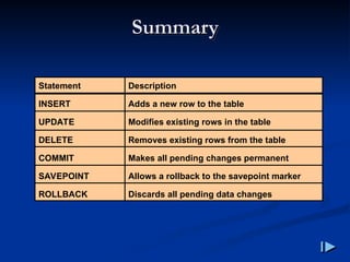 Summary
Summary
Description
Adds a new row to the table
Modifies existing rows in the table
Removes existing rows from the table
Makes all pending changes permanent
Allows a rollback to the savepoint marker
Discards all pending data changes
Statement
INSERT
UPDATE
DELETE
COMMIT
SAVEPOINT
ROLLBACK
 