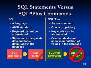 SQL Statements Versus
SQL Statements Versus
SQL
SQL*
*Plus Commands
Plus Commands
SQL
SQL
statements
statements
SQL
SQL
• A language
A language
• ANSI standard
ANSI standard
• Keyword cannot be
Keyword cannot be
abbreviated
abbreviated
• Statements manipulate
Statements manipulate
data and table
data and table
definitions in the
definitions in the
database
database
SQL
SQL*
*Plus
Plus
• An environment
An environment
• Oracle proprietary
Oracle proprietary
• Keywords can be
Keywords can be
abbreviated
abbreviated
• Commands do not
Commands do not
allow manipulation of
allow manipulation of
values in the database
values in the database
SQL
SQL
buffer
buffer
SQL
SQL*
*Plus
Plus
commands
commands
SQL
SQL*
*Plus
Plus
buffer
buffer
 