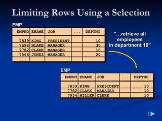 Limiting Rows Using a Selection
Limiting Rows Using a Selection
"
"…retrieve all
…retrieve all
employees
employees
in department 10
in department 10"
"
EMP
EMP
EMPNO ENAME JOB ... DEPTNO
7839 KING PRESIDENT 10
7698 BLAKE MANAGER 30
7782 CLARK MANAGER 10
7566 JONES MANAGER 20
...
EMP
EMP
EMPNO ENAME JOB ... DEPTNO
7839 KING PRESIDENT 10
7782 CLARK MANAGER 10
7934 MILLER CLERK 10
 