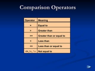 Comparison Operators
Comparison Operators
Operator
=
>
>=
<
<=
<>, !=, ^=
Meaning
Equal to
Greater than
Greater than or equal to
Less than
Less than or equal to
Not equal to
 