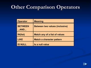 Other Comparison Operators
Other Comparison Operators
Operator
BETWEEN
...AND...
IN(list)
LIKE
IS NULL
Meaning
Between two values (inclusive)
Match any of a list of values
Match a character pattern
Is a null value
 