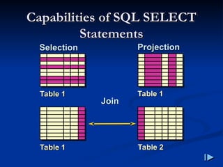 Capabilities of SQL SELECT
Capabilities of SQL SELECT
Statements
Statements
Selection
Selection Projection
Projection
Table 1
Table 1 Table 2
Table 2
Table 1
Table 1 Table 1
Table 1
Join
Join
 