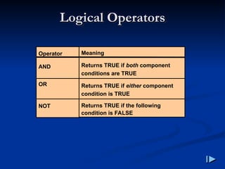 Logical Operators
Logical Operators
Operator
AND
OR
NOT
Meaning
Returns TRUE if both component
conditions are TRUE
Returns TRUE if either component
condition is TRUE
Returns TRUE if the following
condition is FALSE
 