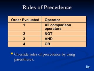 Rules of Precedence
Rules of Precedence
 Override rules of precedence by using
Override rules of precedence by using
parentheses
parentheses.
.
Order Evaluated Operator
1 All comparison
operators
2 NOT
3 AND
4 OR
 