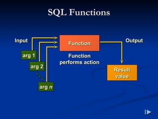SQL Functions
SQL Functions
Function
Function
Input
Input
arg 1
arg 1
arg 2
arg 2
arg
arg n
n
Function
Function
performs action
performs action
Output
Output
Result
Result
value
value
 
