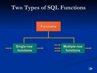 Two Types of SQL Functions
Two Types of SQL Functions
Functions
Functions
Single
Single-
-row
row
functions
functions
Multiple
Multiple-
-row
row
functions
functions
 