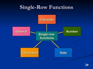 Single
Single-
-Row Functions
Row Functions
Conversion
Conversion
Character
Character
Number
Number
Date
Date
General
General
Single
Single-
-row
row
functions
functions
 