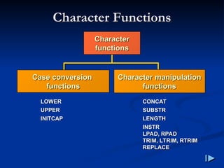 Character Functions
Character Functions
Character
Character
functions
functions
LOWER
LOWER
UPPER
UPPER
INITCAP
INITCAP
CONCAT
CONCAT
SUBSTR
SUBSTR
LENGTH
LENGTH
INSTR
INSTR
LPAD, RPAD
LPAD, RPAD
TRIM, LTRIM, RTRIM
TRIM, LTRIM, RTRIM
REPLACE
REPLACE
Case conversion
Case conversion
functions
functions
Character manipulation
Character manipulation
functions
functions
 