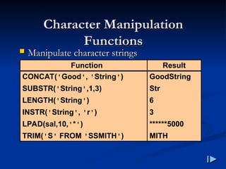 CONCAT('Good', 'String')
SUBSTR('String',1,3)
LENGTH('String')
INSTR('String', 'r')
LPAD(sal,10,'*')
TRIM('S' FROM 'SSMITH')
GoodString
Str
6
3
******5000
MITH
Function Result
Character Manipulation
Character Manipulation
Functions
Functions
 Manipulate character strings
Manipulate character strings
 