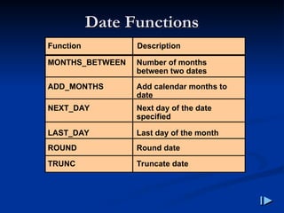 Date Functions
Date Functions
Number of months
between two dates
MONTHS_BETWEEN
ADD_MONTHS
NEXT_DAY
LAST_DAY
ROUND
TRUNC
Add calendar months to
date
Next day of the date
specified
Last day of the month
Round date
Truncate date
Function Description
 