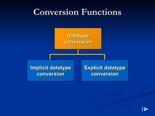 Conversion Functions
Conversion Functions
Implicit datatype
Implicit datatype
conversion
conversion
Explicit datatype
Explicit datatype
conversion
conversion
Datatype
Datatype
conversion
conversion
 