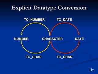 Explicit Datatype Conversion
Explicit Datatype Conversion
NUMBER
NUMBER CHARACTER
CHARACTER
TO_CHAR
TO_CHAR
TO_NUMBER
TO_NUMBER
DATE
DATE
TO_CHAR
TO_CHAR
TO_DATE
TO_DATE
 
