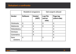 Web analytics & KPI