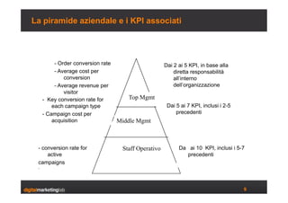 La piramide aziendale e i KPI associati




          - Order conversion rate                      Dai 2 ai 5 KPI, in base...