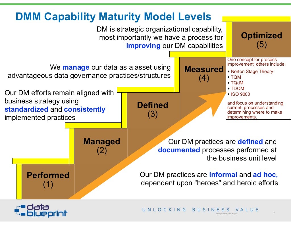 DataEd Best Practices with the Data Management Maturity Model