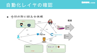 自動化レイヤの確認
● 今回の取り組み全体感
 