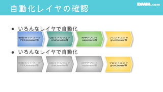 自動化レイヤの確認
● いろんなレイヤで自動化
● いろんなレイヤで自動化
 