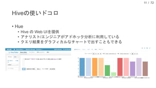 / 72
Hiveの使いドコロ
• Hue
• Hive の Web UIを提供
• アナリスト/エンジニアがアドホック分析に利用している
• クエリ結果をグラフィカルなチャートで出すこともできる
11
 