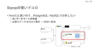 / 72
Sqoopの使いドコロ
• Hiveだと遅いので…PostgreSQL / MySQLで分析したい
• 例) データマートの作成
• 必要なデータをHiveで集計 → RDBへ転送
15
 