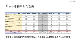 / 72
Prestoを採用した理由
22
アドホック向けのMWの選定を行い、性能検証した結果としてPrestoを採用
 