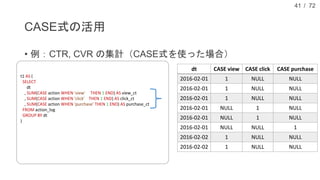 / 72
CASE式の活用
• 例：CTR, CVR の集計（CASE式を使った場合）
41
t1 AS (
SELECT
dt
, SUM(CASE action WHEN 'view' THEN 1 END) AS view_ct
, SUM(CASE action WHEN 'click' THEN 1 END) AS click_ct
, SUM(CASE action WHEN 'purchase' THEN 1 END) AS purchase_ct
FROM action_log
GROUP BY dt
)
SELECT
dt
, COALESCE( click_ct / view_ct, 0.0) AS ctr
, COALESCE( purchase_ct / click_ct, 0.0) AS cvr
FROM t1;
dt CASE view CASE click CASE purchase
2016-02-01 1 NULL NULL
2016-02-01 1 NULL NULL
2016-02-01 1 NULL NULL
2016-02-01 NULL 1 NULL
2016-02-01 NULL 1 NULL
2016-02-01 NULL NULL 1
2016-02-02 1 NULL NULL
2016-02-02 1 NULL NULL
 