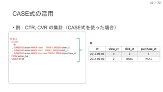 / 72
CASE式の活用
• 例：CTR, CVR の集計（CASE式を使った場合）
42
t1 AS (
SELECT
dt
, SUM(CASE action WHEN 'view' THEN 1 END) AS view_ct
, SUM(CASE action WHEN 'click' THEN 1 END) AS click_ct
, SUM(CASE action WHEN 'purchase' THEN 1 END) AS purchase_ct
FROM action_log
GROUP BY dt
)
SELECT
dt
, COALESCE( click_ct / view_ct, 0.0) AS ctr
, COALESCE( purchase_ct / click_ct, 0.0) AS cvr
FROM t1;
dt view_ct click_ct purchase_ct
2016-02-01 3 2 1
2016-02-02 2 NULL NULL
t1
 