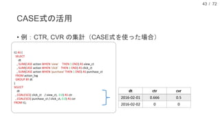 / 72
CASE式の活用
• 例：CTR, CVR の集計（CASE式を使った場合）
43
t1 AS (
SELECT
dt
, SUM(CASE action WHEN 'view' THEN 1 END) AS view_ct
, SUM(CASE action WHEN 'click' THEN 1 END) AS click_ct
, SUM(CASE action WHEN 'purchase' THEN 1 END) AS purchase_ct
FROM action_log
GROUP BY dt
)
SELECT
dt
, COALESCE( click_ct / view_ct, 0.0) AS ctr
, COALESCE( purchase_ct / click_ct, 0.0) AS cvr
FROM t1;
dt ctr cvr
2016-02-01 0.666 0.5
2016-02-02 0 0
 