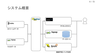 / 72
システム概要
6
データマート
機械学習/バッチ処理
アドホッククエリ
ストリームデータ
マスタデータ
 
