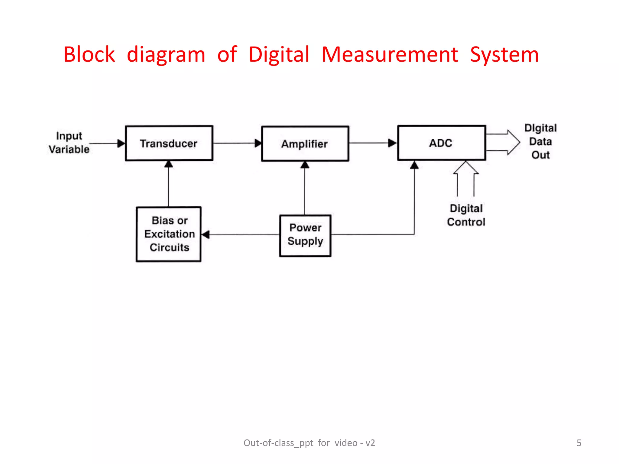 Block diagram of Digital Measurement System
5Out-of-class_ppt for video - v2
 