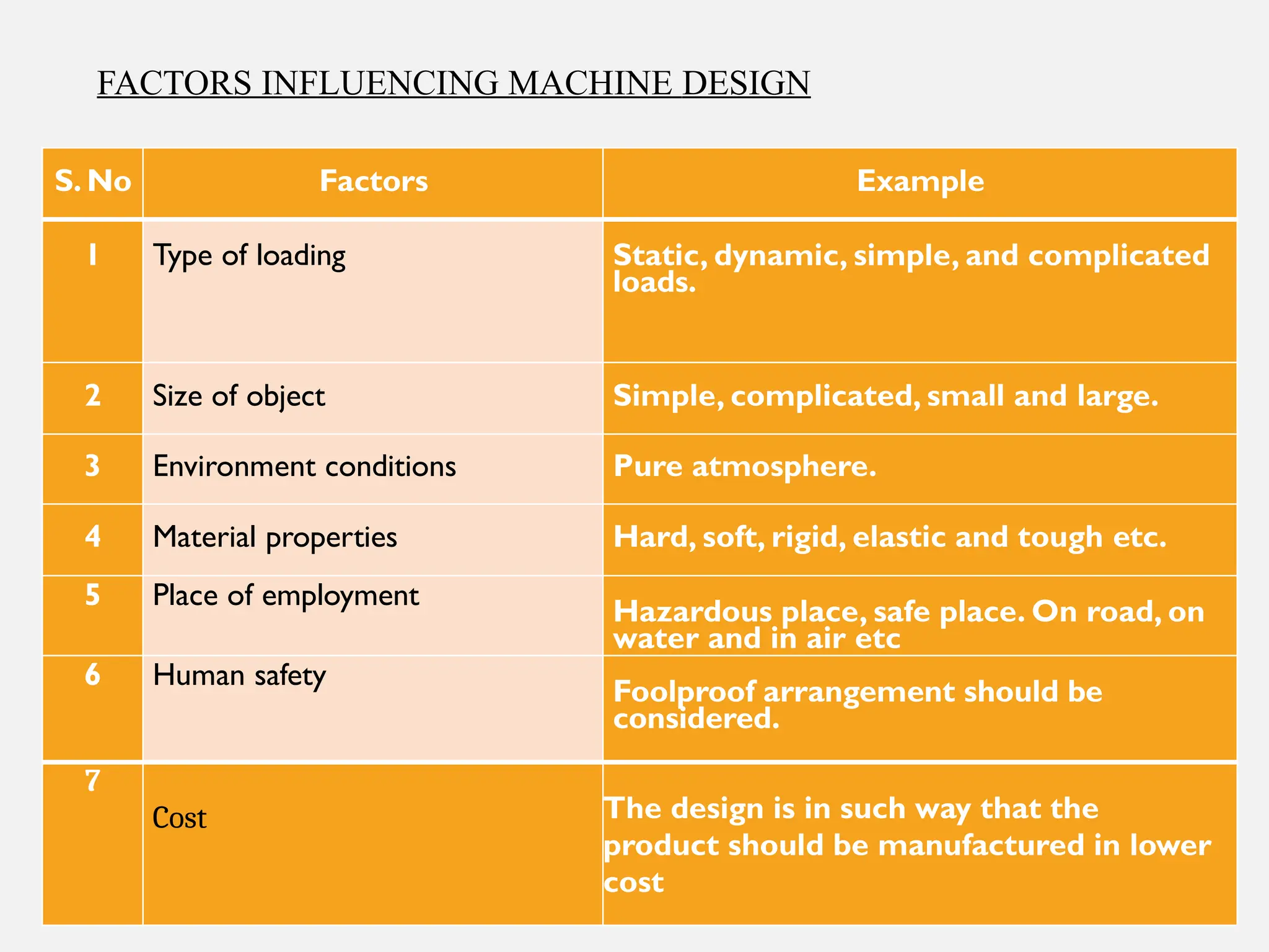S. No Factors Example
1 Type of loading Static, dynamic, simple, and complicated
loads.
2 Size of object Simple, complicated, small and large.
3 Environment conditions Pure atmosphere.
4 Material properties Hard, soft, rigid, elastic and tough etc.
5 Place of employment
Hazardous place, safe place. On road, on
water and in air etc
6 Human safety
Foolproof arrangement should be
considered.
7
Cost The design is in such way that the
product should be manufactured in lower
cost
FACTORS INFLUENCING MACHINE DESIGN
 