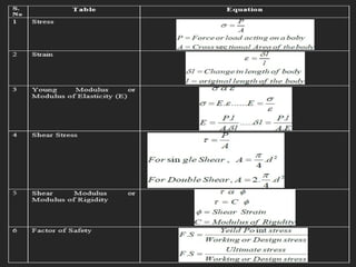 design of machine elements and members in mechanical engineering | PPTX