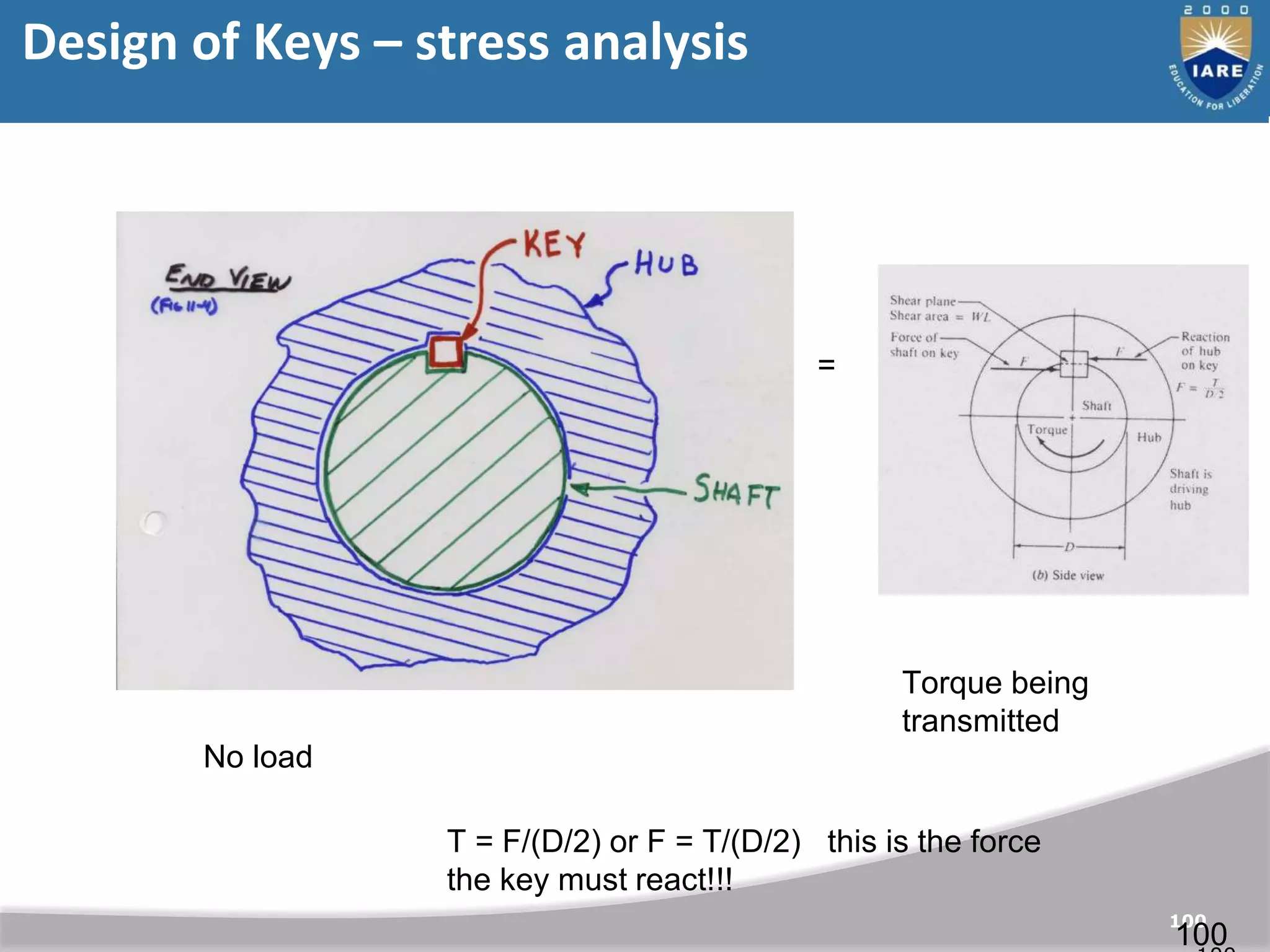 100
100
Design of Keys – stress analysis
=
No load
Torque being
transmitted
T = F/(D/2) or F = T/(D/2) this is the force
the key must react!!!
 